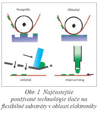 Obr. 1 Najčastejšie používané technológie tlače na flexibilné substráty v oblasti elektroniky